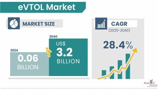 eVTOL Market Size & Forecast